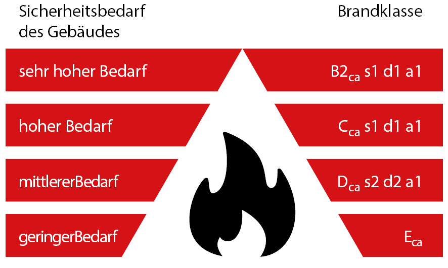 Sicherheitsbedarf Brandklasse Kabel Leitungen