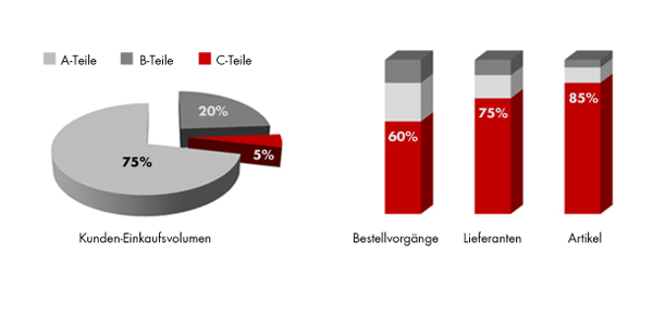 C-Teile-Management Erklärung