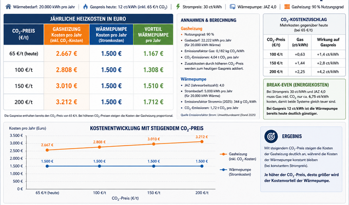 Abbildung einer Kostenvergleichsanalyse für Wärmepumpen und Gasheizungen.